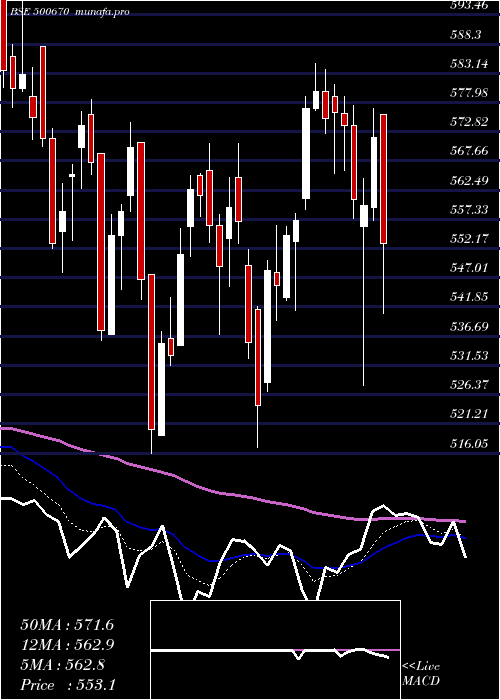  Daily chart GujNarmada