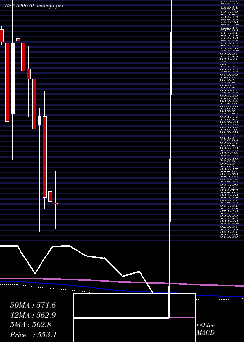  monthly chart GujNarmada