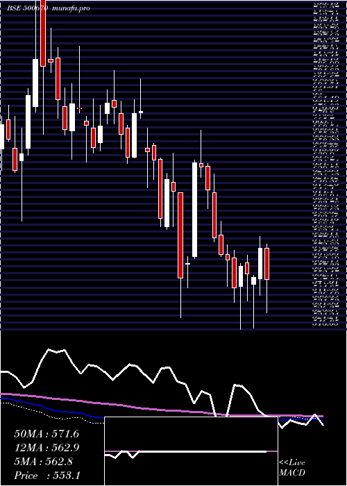  weekly chart GujNarmada