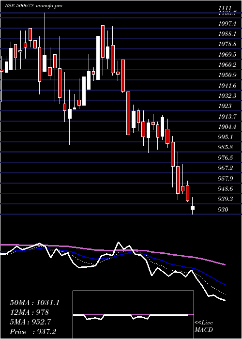  Daily chart Novartis