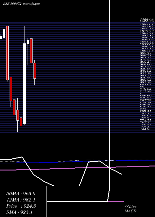  monthly chart Novartis