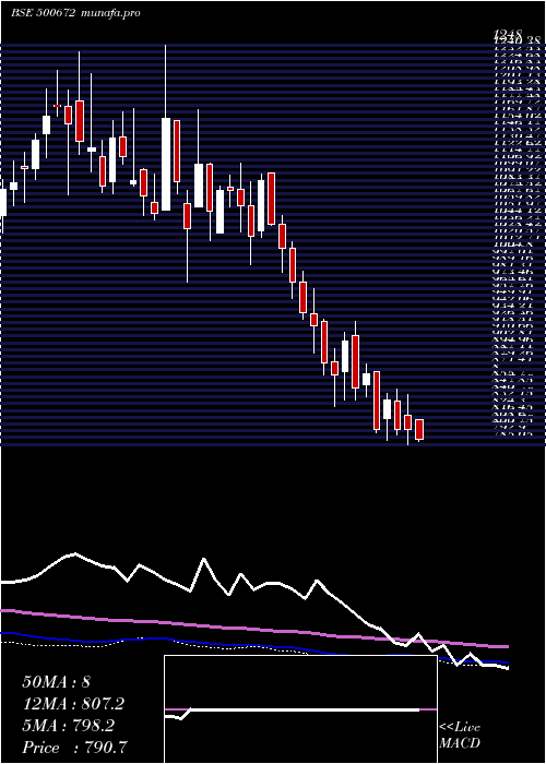  weekly chart Novartis