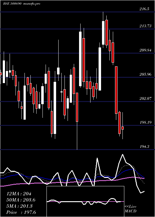 Daily chart GujSt