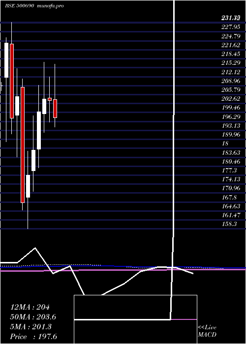  monthly chart GujSt