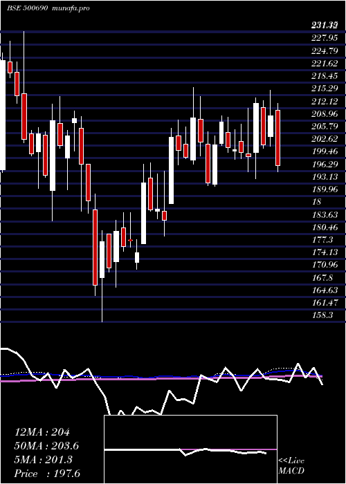  weekly chart GujSt