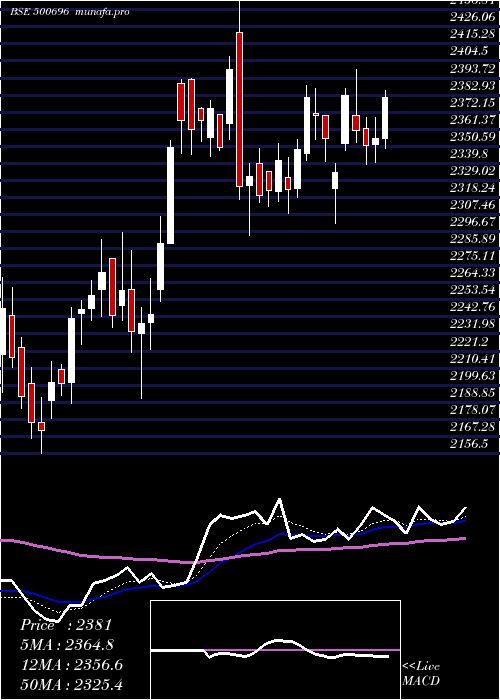 Daily chart HindUni