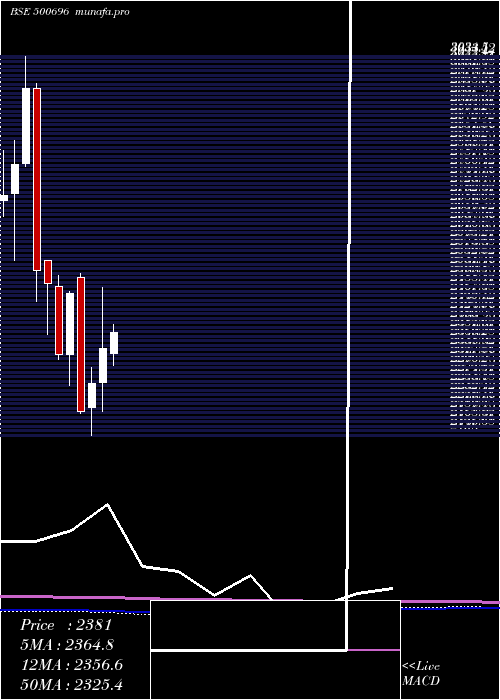 monthly chart HindUni