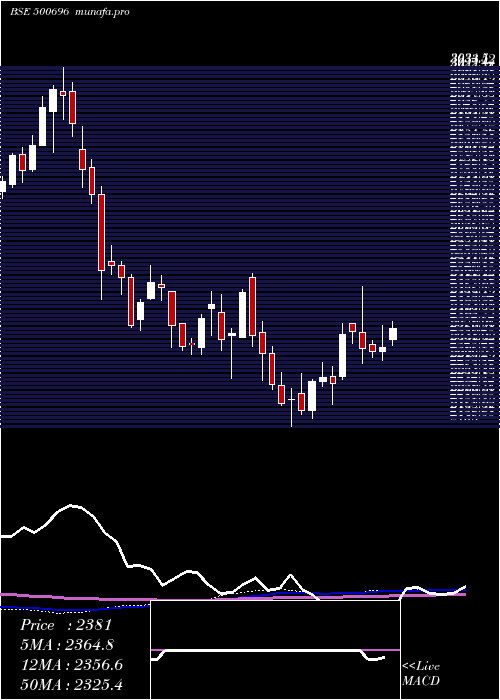 weekly chart HindUni
