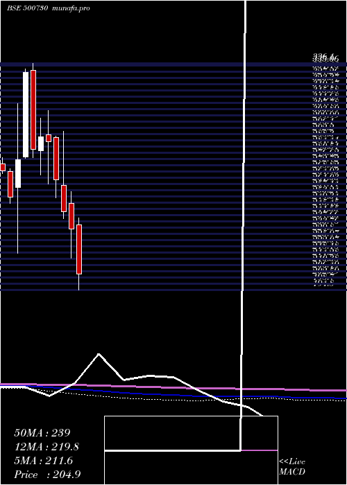  monthly chart Nocil