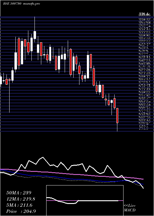  weekly chart Nocil