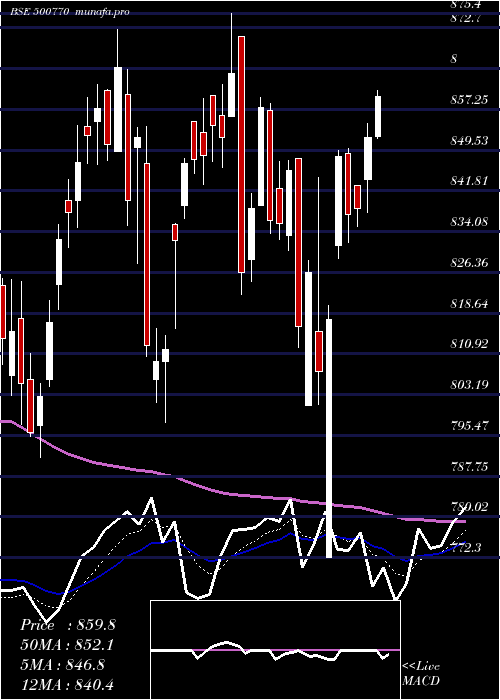 Daily chart TataChem