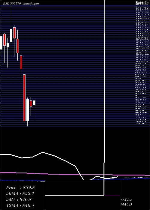 monthly chart TataChem