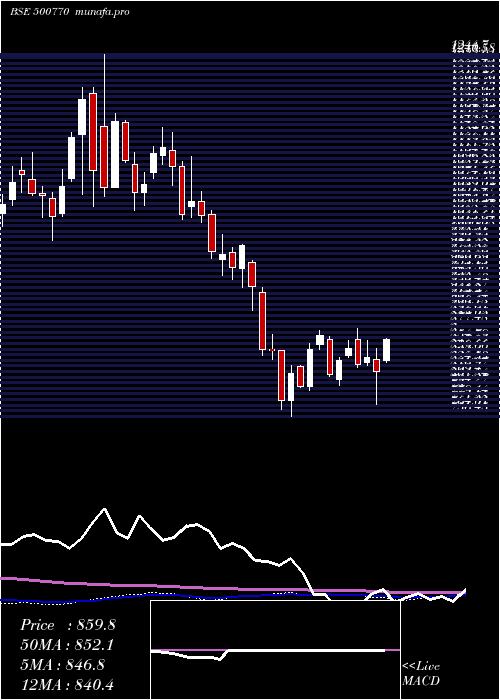 weekly chart TataChem