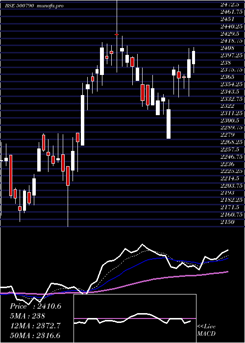 Daily chart NestleI