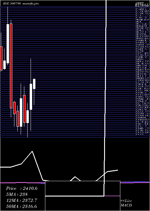 monthly chart NestleI