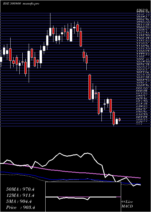  weekly chart Tataconsum