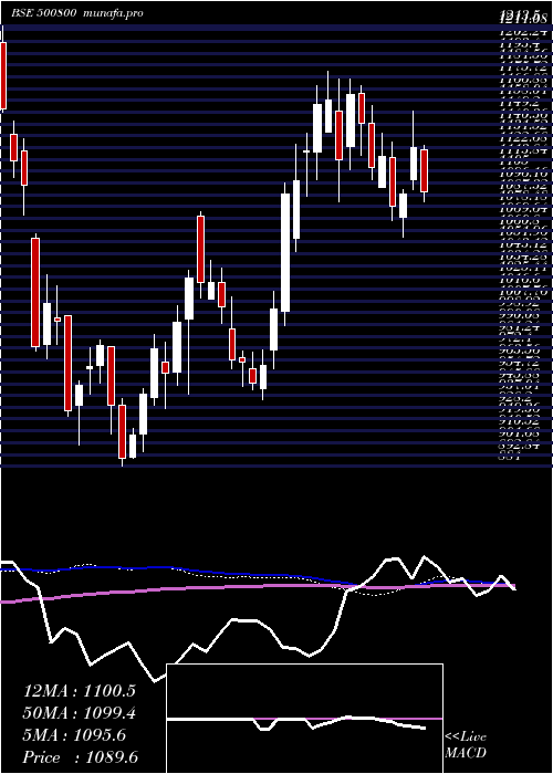 weekly chart Tataconsum