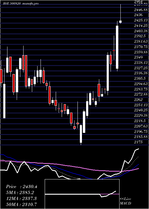  Daily chart AsianPaints