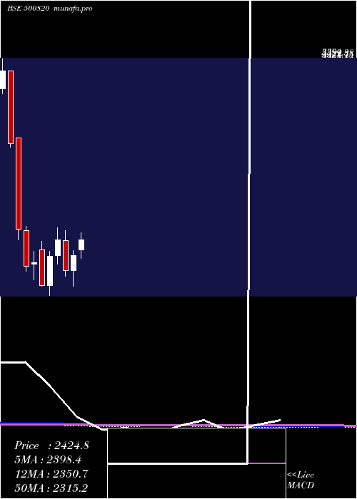  monthly chart AsianPaints