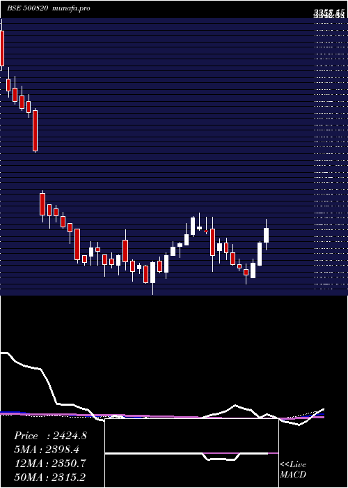  weekly chart AsianPaints