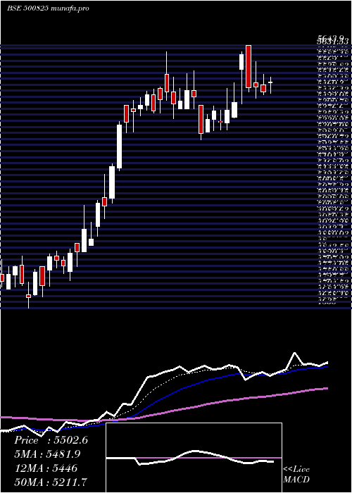 Daily chart BritaniaInd