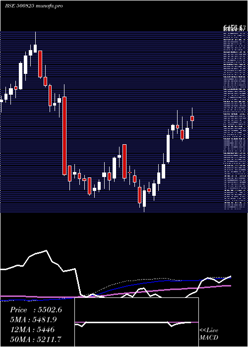 weekly chart BritaniaInd