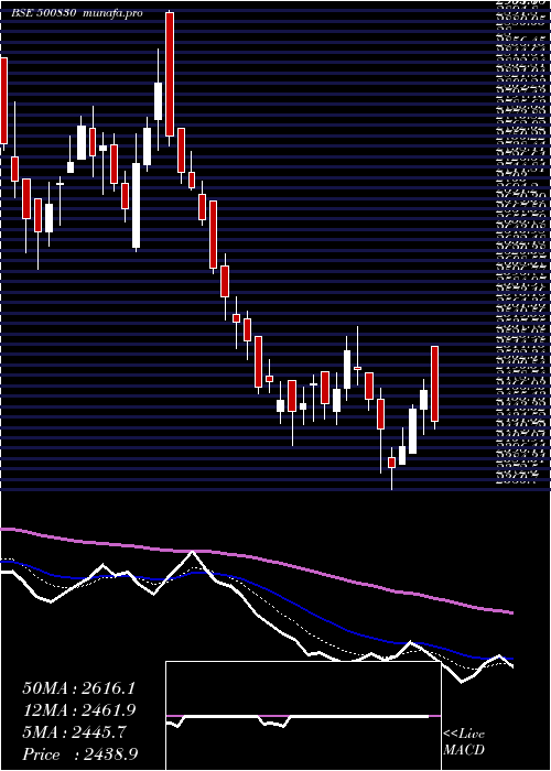  Daily chart ColgatePalm