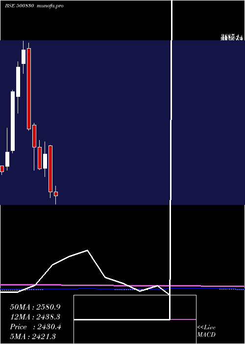  monthly chart ColgatePalm