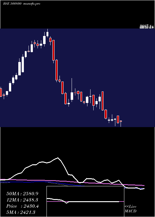  weekly chart ColgatePalm