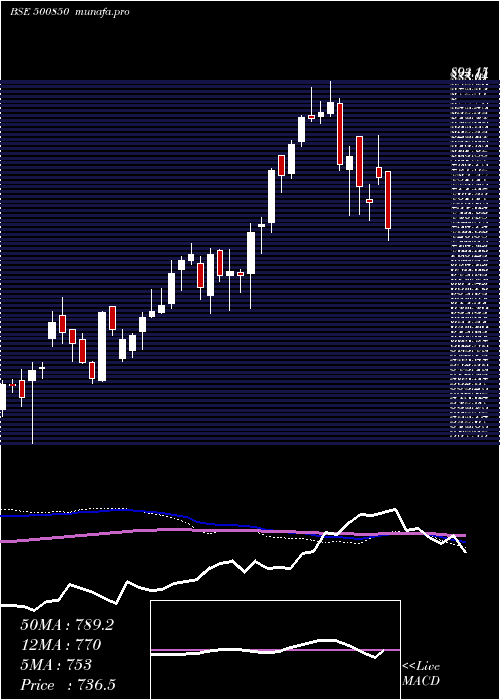  weekly chart IndianHotel