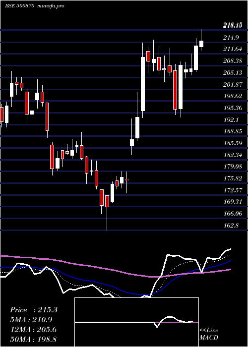  Daily chart Castrol