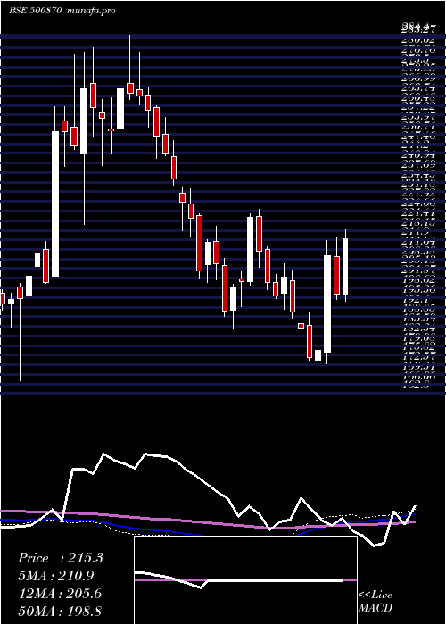  weekly chart Castrol