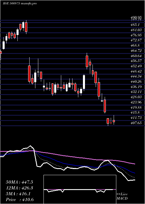  Daily chart Itc