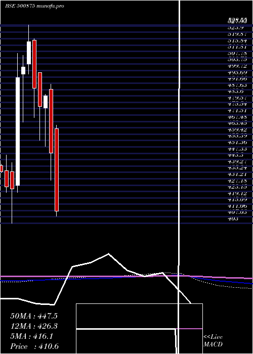  monthly chart Itc