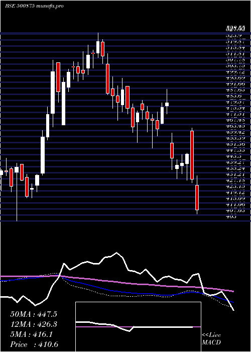  weekly chart Itc