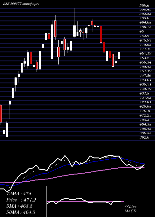  Daily chart ApolloTyres
