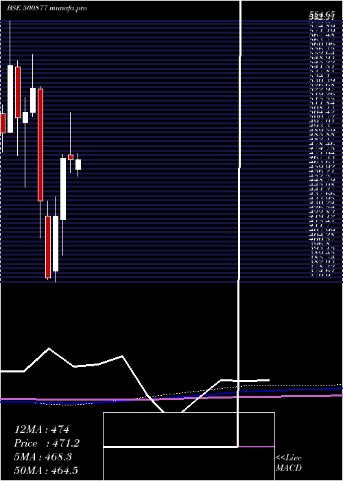  monthly chart ApolloTyres