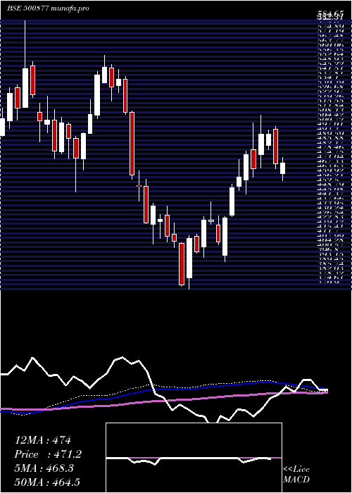  weekly chart ApolloTyres