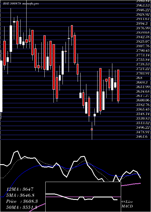 Daily chart Ceat