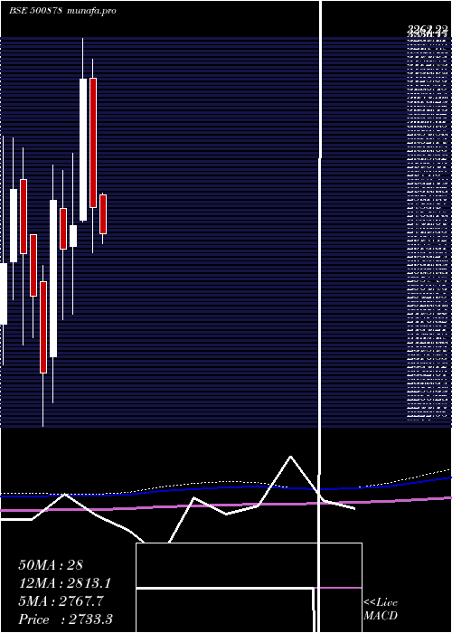  monthly chart Ceat