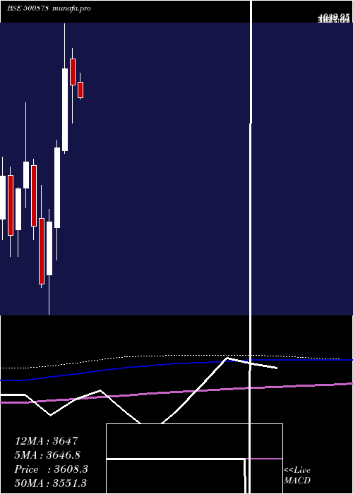monthly chart Ceat