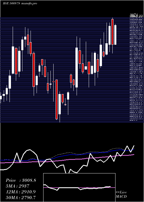  weekly chart Ceat