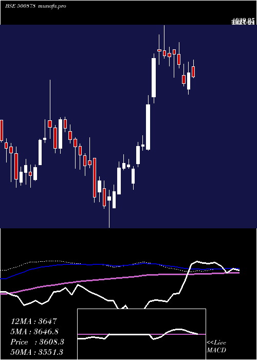 weekly chart Ceat
