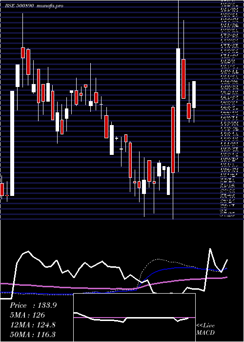 weekly chart ModiRubber