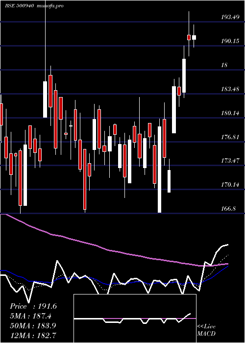 Daily chart FinolexInd