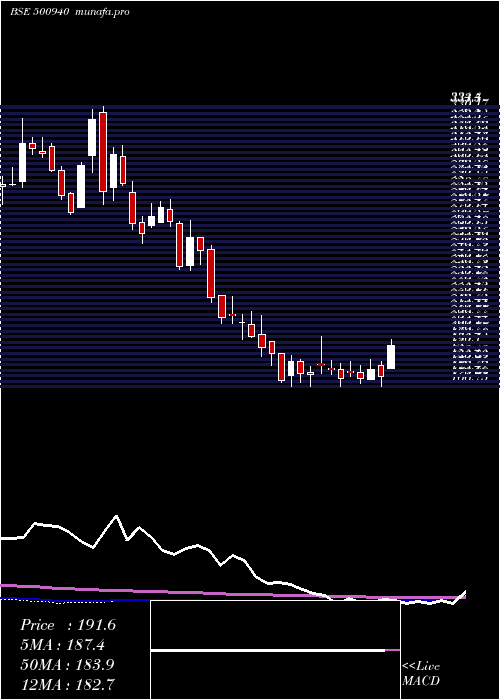 weekly chart FinolexInd