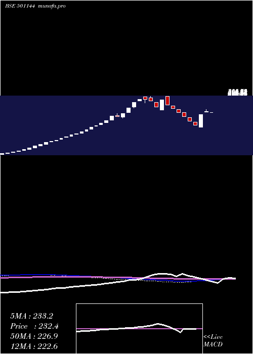  weekly chart PeoplesInv