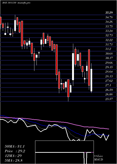  Daily chart CentrumCap