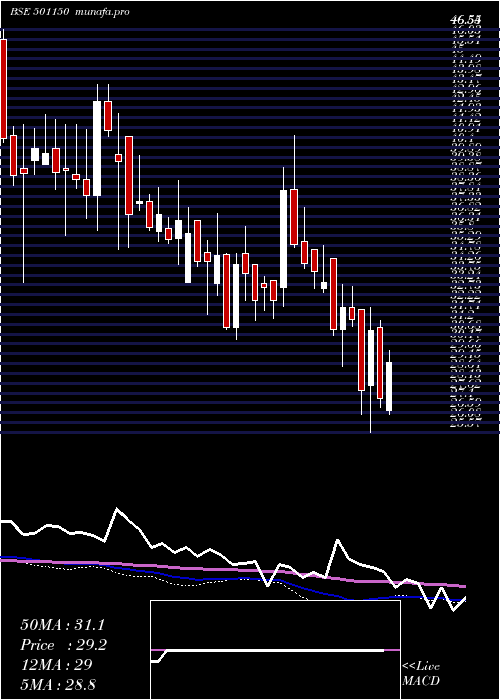  weekly chart CentrumCap