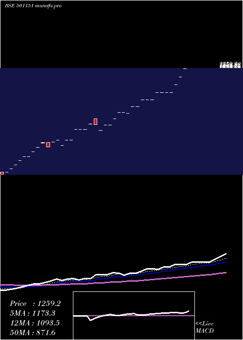  Daily chart KartikInv